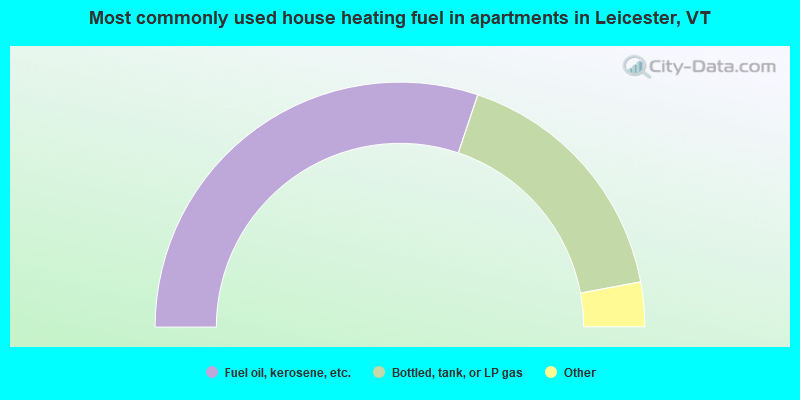 Most commonly used house heating fuel in apartments in Leicester, VT