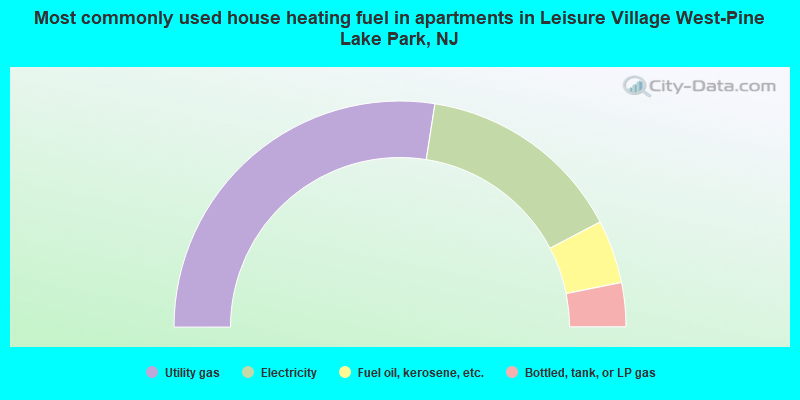 Most commonly used house heating fuel in apartments in Leisure Village West-Pine Lake Park, NJ
