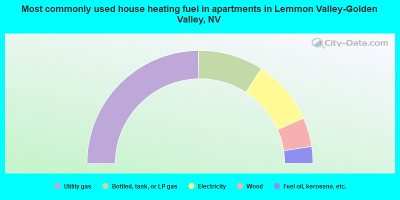 Most commonly used house heating fuel in apartments in Lemmon Valley-Golden Valley, NV