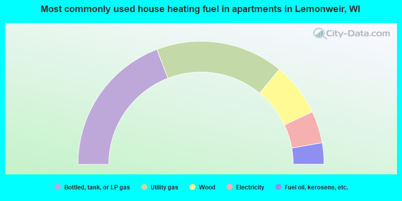 Most commonly used house heating fuel in apartments in Lemonweir, WI
