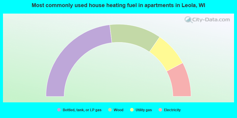 Most commonly used house heating fuel in apartments in Leola, WI