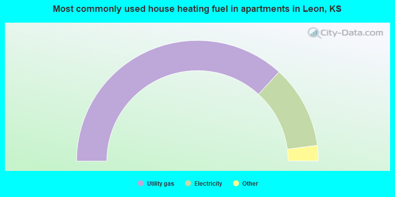 Most commonly used house heating fuel in apartments in Leon, KS