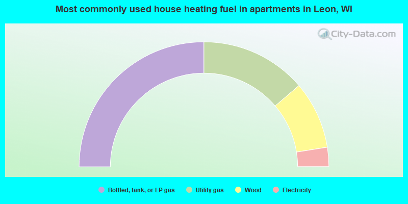 Most commonly used house heating fuel in apartments in Leon, WI