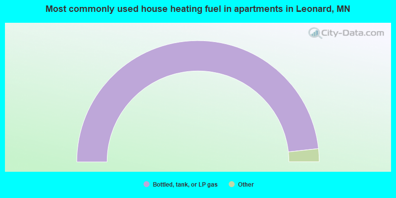 Most commonly used house heating fuel in apartments in Leonard, MN