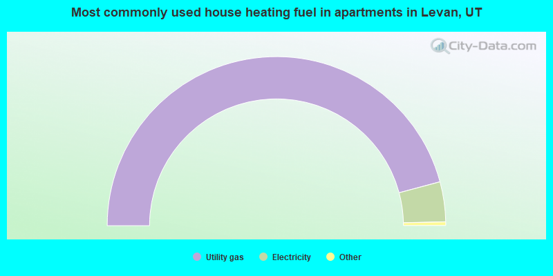 Most commonly used house heating fuel in apartments in Levan, UT