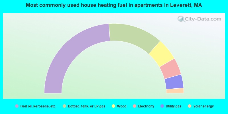 Most commonly used house heating fuel in apartments in Leverett, MA