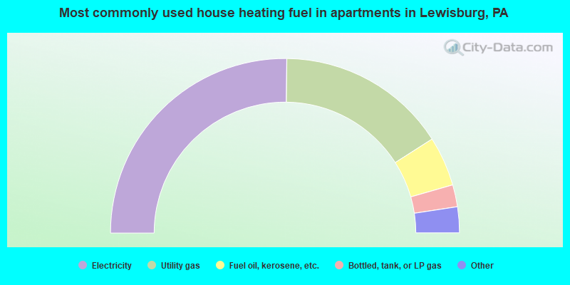 Most commonly used house heating fuel in apartments in Lewisburg, PA