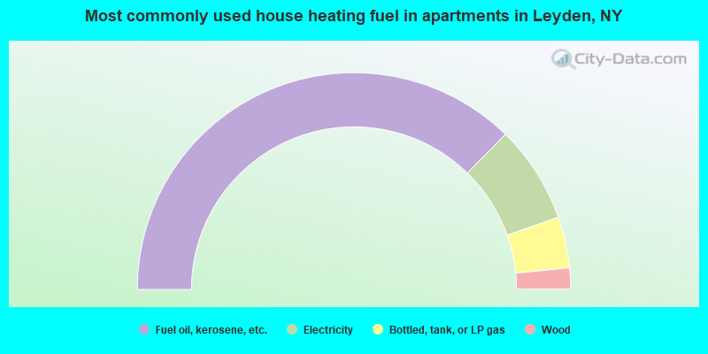 Most commonly used house heating fuel in apartments in Leyden, NY