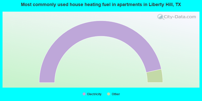 Most commonly used house heating fuel in apartments in Liberty Hill, TX