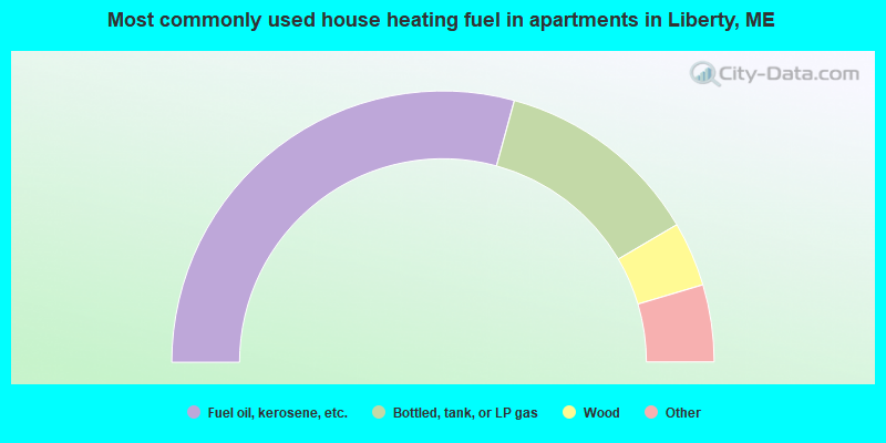 Most commonly used house heating fuel in apartments in Liberty, ME