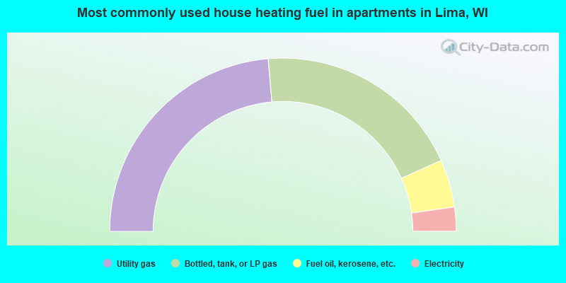 Most commonly used house heating fuel in apartments in Lima, WI