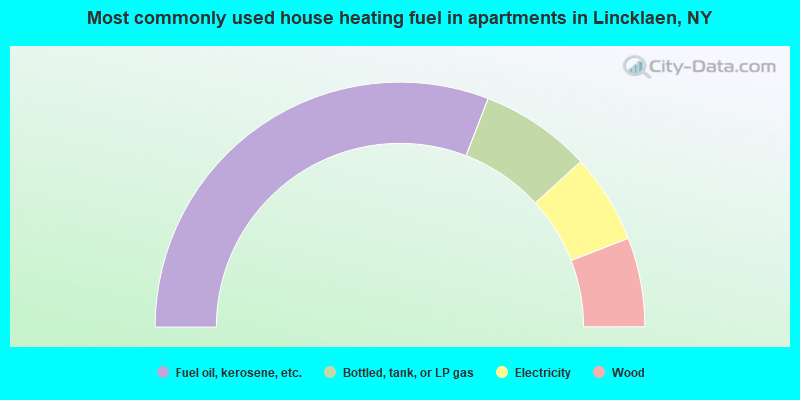 Most commonly used house heating fuel in apartments in Lincklaen, NY