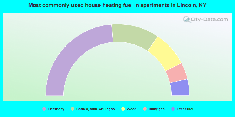 Most commonly used house heating fuel in apartments in Lincoln, KY