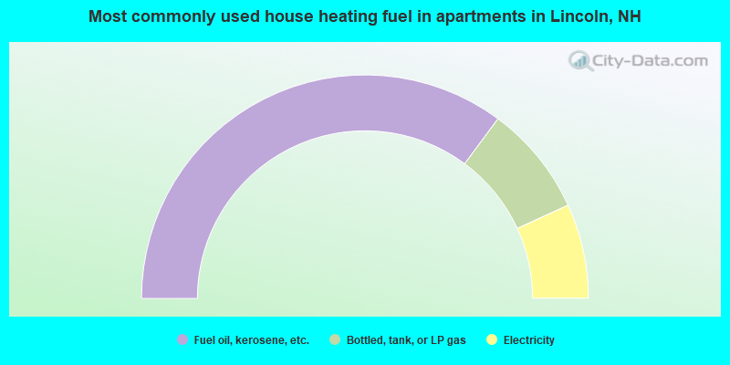 Most commonly used house heating fuel in apartments in Lincoln, NH