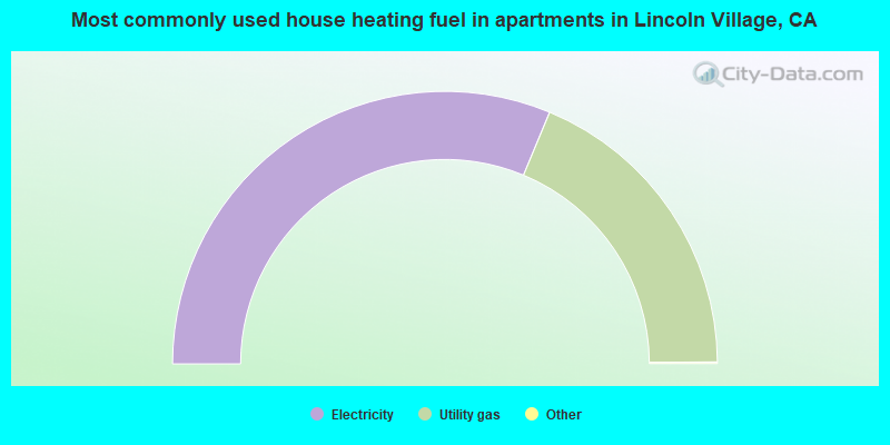 Most commonly used house heating fuel in apartments in Lincoln Village, CA