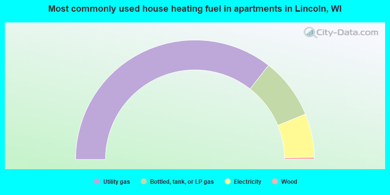 Most commonly used house heating fuel in apartments in Lincoln, WI