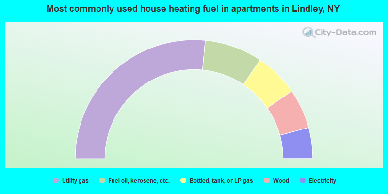 Most commonly used house heating fuel in apartments in Lindley, NY