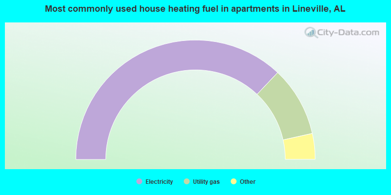 Most commonly used house heating fuel in apartments in Lineville, AL
