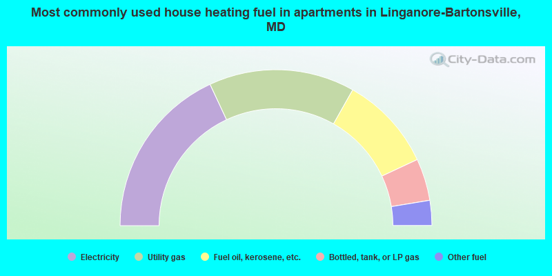 Most commonly used house heating fuel in apartments in Linganore-Bartonsville, MD