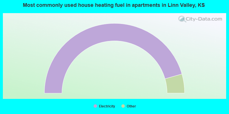 Most commonly used house heating fuel in apartments in Linn Valley, KS
