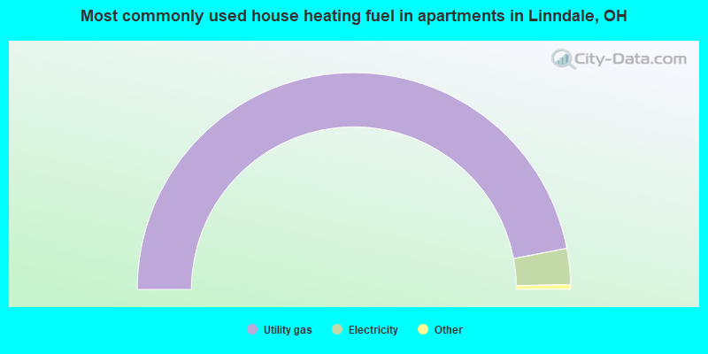 Most commonly used house heating fuel in apartments in Linndale, OH