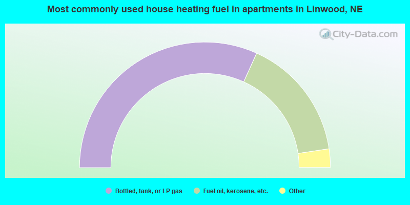 Most commonly used house heating fuel in apartments in Linwood, NE