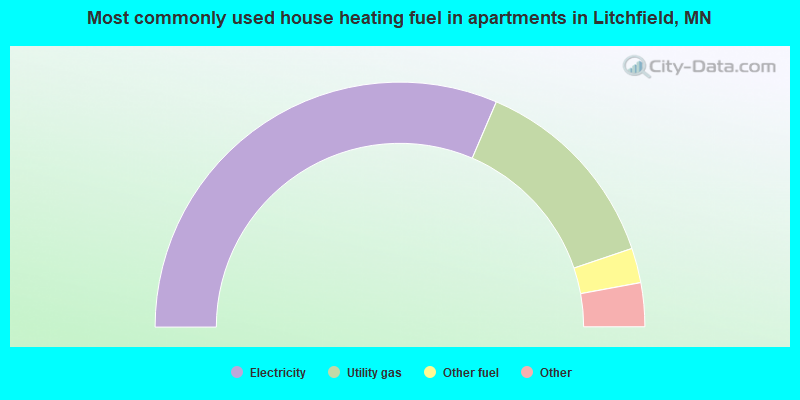 Most commonly used house heating fuel in apartments in Litchfield, MN