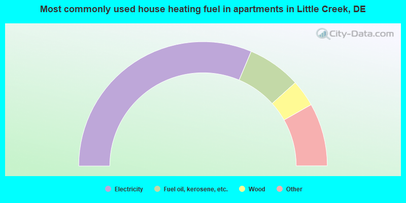 Most commonly used house heating fuel in apartments in Little Creek, DE