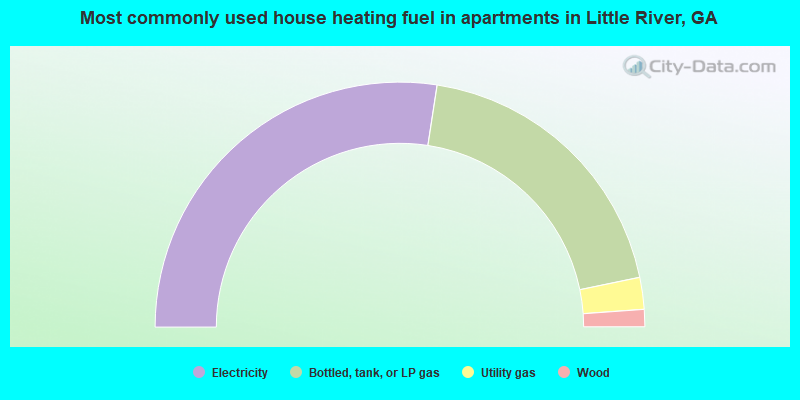 Most commonly used house heating fuel in apartments in Little River, GA