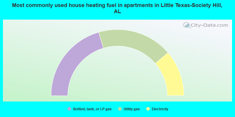 Most commonly used house heating fuel in apartments in Little Texas-Society Hill, AL