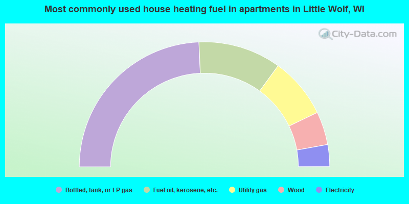 Most commonly used house heating fuel in apartments in Little Wolf, WI