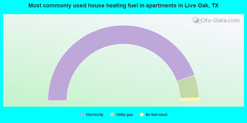 Most commonly used house heating fuel in apartments in Live Oak, TX