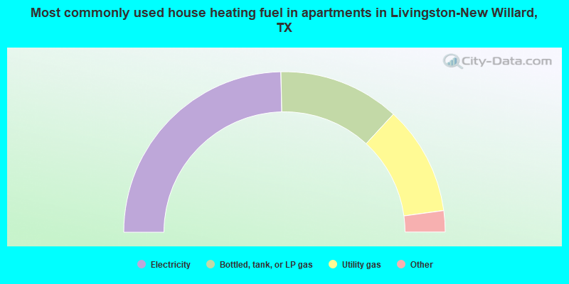 Most commonly used house heating fuel in apartments in Livingston-New Willard, TX