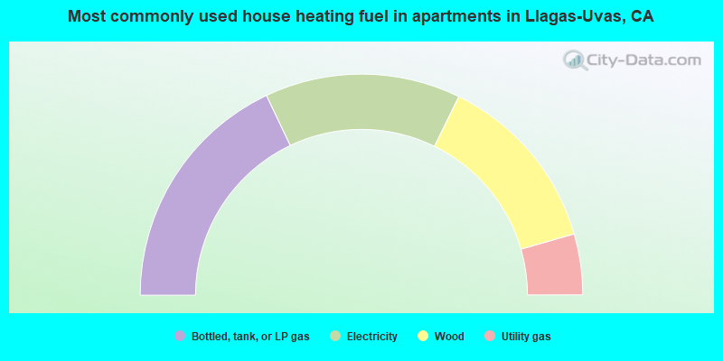 Most commonly used house heating fuel in apartments in Llagas-Uvas, CA