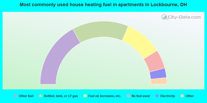 Most commonly used house heating fuel in apartments in Lockbourne, OH