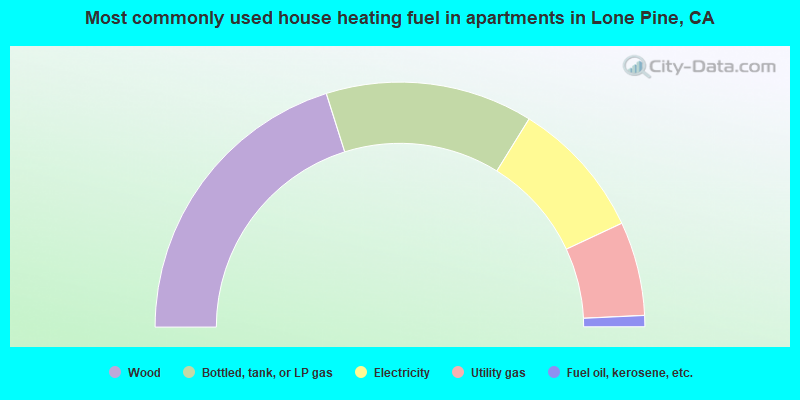 Most commonly used house heating fuel in apartments in Lone Pine, CA