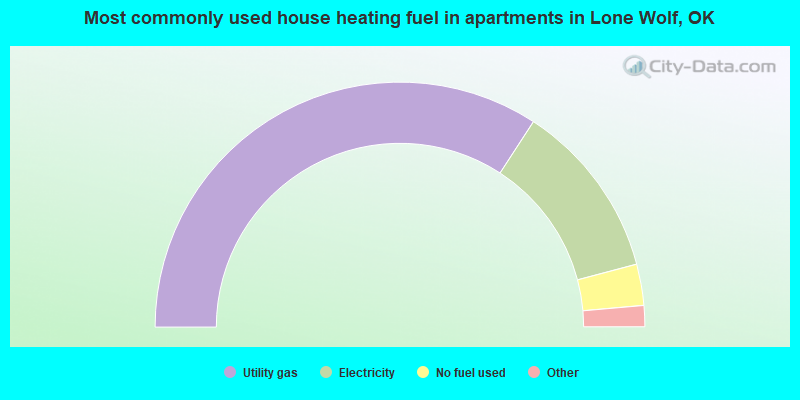 Most commonly used house heating fuel in apartments in Lone Wolf, OK