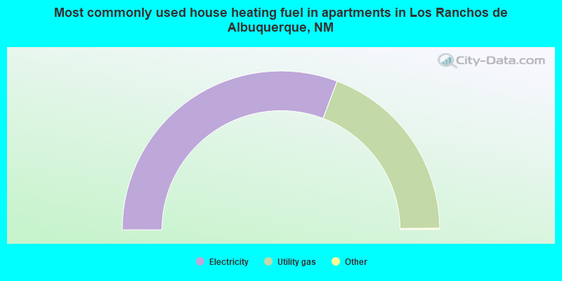 Most commonly used house heating fuel in apartments in Los Ranchos de Albuquerque, NM