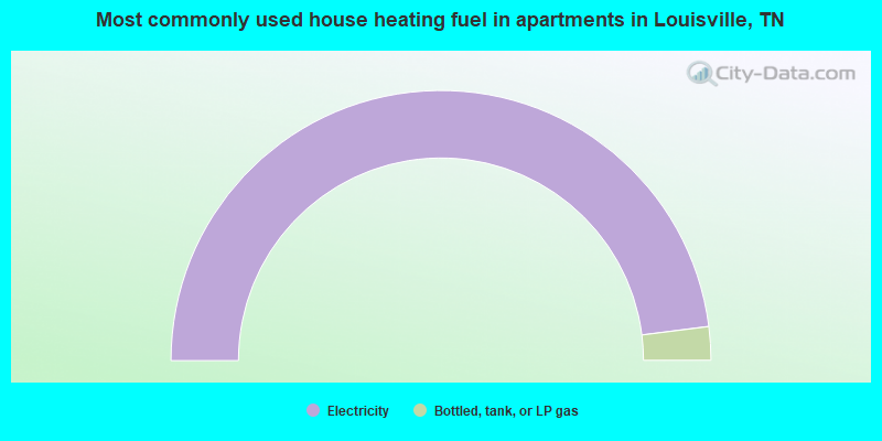 Most commonly used house heating fuel in apartments in Louisville, TN