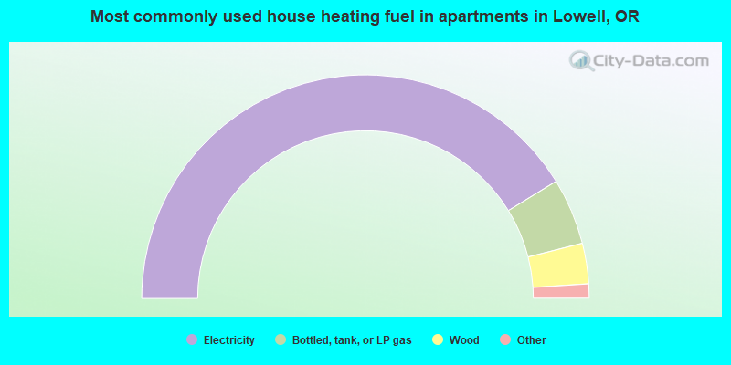 Most commonly used house heating fuel in apartments in Lowell, OR