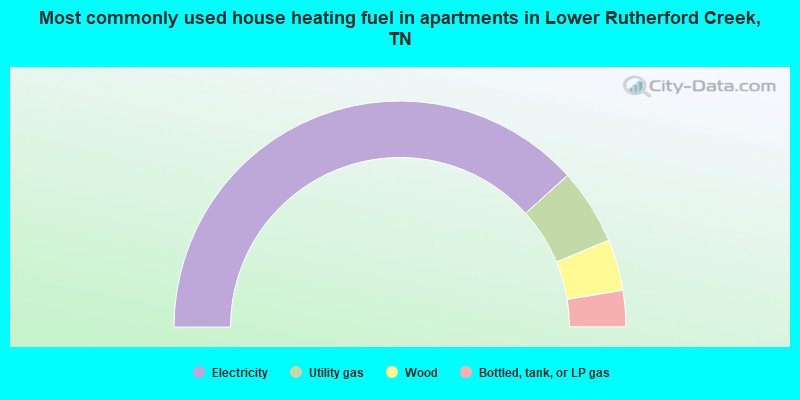 Most commonly used house heating fuel in apartments in Lower Rutherford Creek, TN