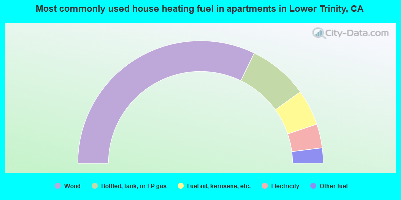 Most commonly used house heating fuel in apartments in Lower Trinity, CA