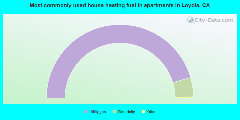 Most commonly used house heating fuel in apartments in Loyola, CA