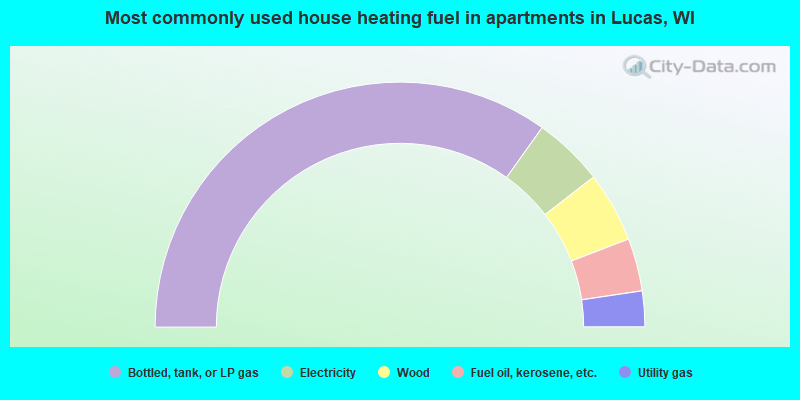 Most commonly used house heating fuel in apartments in Lucas, WI