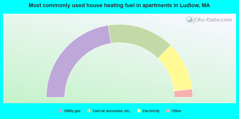Most commonly used house heating fuel in apartments in Ludlow, MA