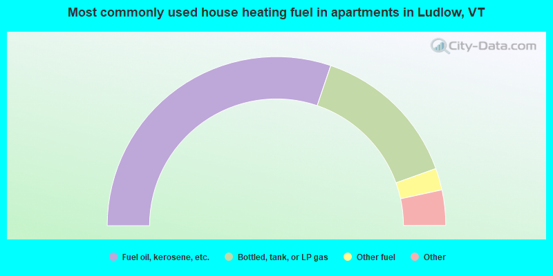 Most commonly used house heating fuel in apartments in Ludlow, VT