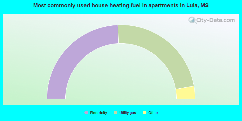 Most commonly used house heating fuel in apartments in Lula, MS