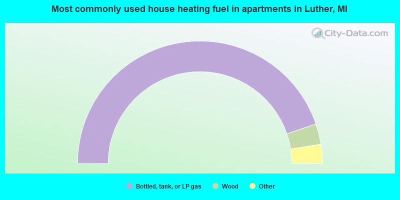 Most commonly used house heating fuel in apartments in Luther, MI