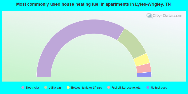 Most commonly used house heating fuel in apartments in Lyles-Wrigley, TN