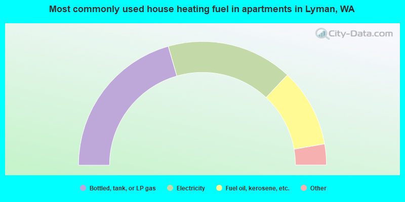 Most commonly used house heating fuel in apartments in Lyman, WA